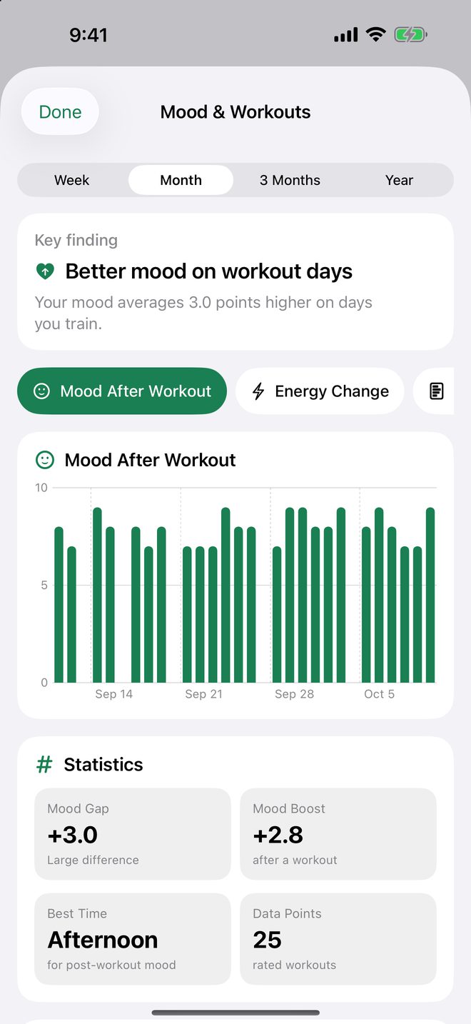 Mood and Workout Analysis showing a higher mood on workout days
